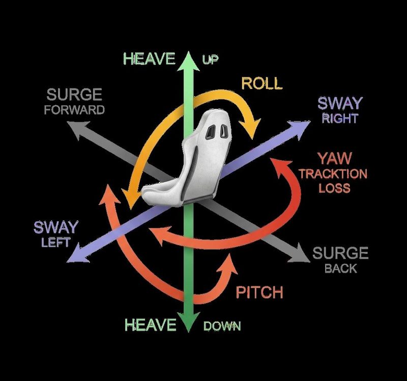 Diagram of the motion axes around the seat